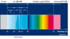 UVLED光源ABC波长都应用在什么地方？
